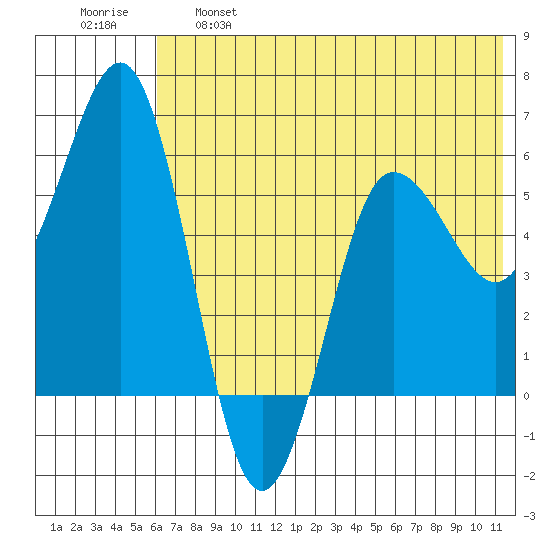 Settlement Point tide chart for Tuesday, June 6, 2023