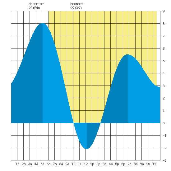 Settlement Point tide chart for Wednesday, June 7, 2023