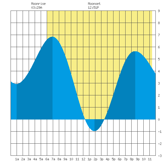Settlement Point tide chart for Friday, June 9, 2023