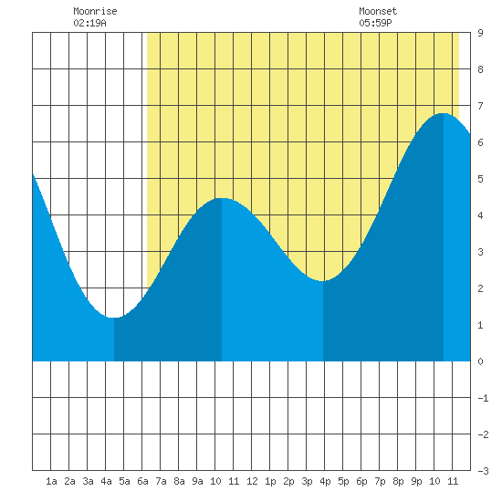 Settlement Point tide chart for Tuesday, July 11, 2023