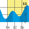 Settlement Point tide chart for Tuesday, July 11, 2023