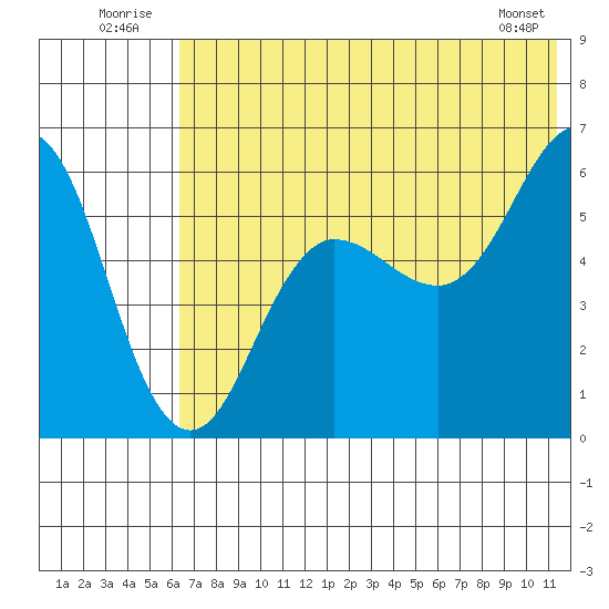 Settlement Point tide chart for Thursday, July 13, 2023