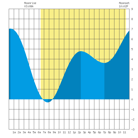 Settlement Point tide chart for Friday, July 14, 2023