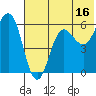 Settlement Point tide chart for Sunday, July 16, 2023