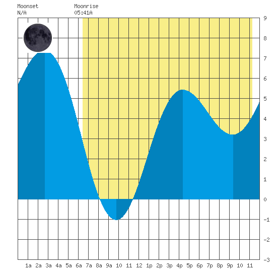 Settlement Point tide chart for Monday, July 17, 2023