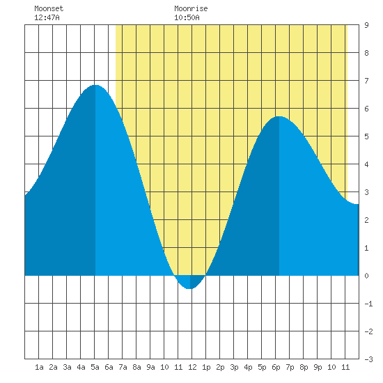 Settlement Point tide chart for Friday, July 21, 2023