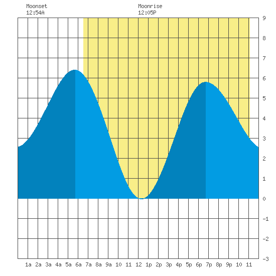 Settlement Point tide chart for Saturday, July 22, 2023