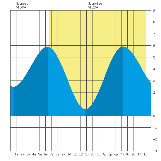 Settlement Point tide chart for Sunday, July 23, 2023
