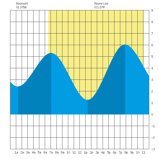 Settlement Point tide chart for Monday, July 24, 2023