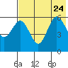 Settlement Point tide chart for Monday, July 24, 2023