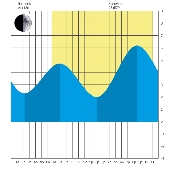 Settlement Point tide chart for Tuesday, July 25, 2023
