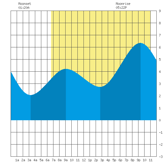 Settlement Point tide chart for Wednesday, July 26, 2023