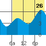 Settlement Point tide chart for Wednesday, July 26, 2023