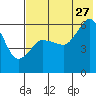 Settlement Point tide chart for Thursday, July 27, 2023