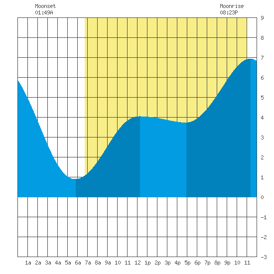 Settlement Point tide chart for Friday, July 28, 2023