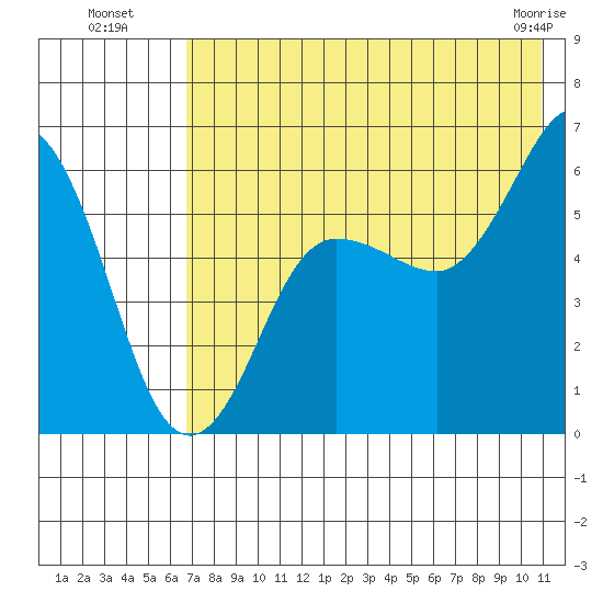 Settlement Point tide chart for Saturday, July 29, 2023