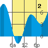 Settlement Point tide chart for Sunday, July 2, 2023