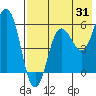 Settlement Point tide chart for Monday, July 31, 2023