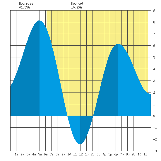Settlement Point tide chart for Thursday, July 6, 2023