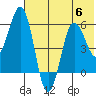 Settlement Point tide chart for Thursday, July 6, 2023