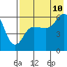 Settlement Point tide chart for Thursday, August 10, 2023