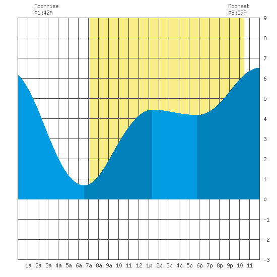 Settlement Point tide chart for Friday, August 11, 2023