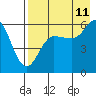 Settlement Point tide chart for Friday, August 11, 2023