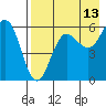 Settlement Point tide chart for Sunday, August 13, 2023