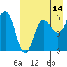 Settlement Point tide chart for Monday, August 14, 2023