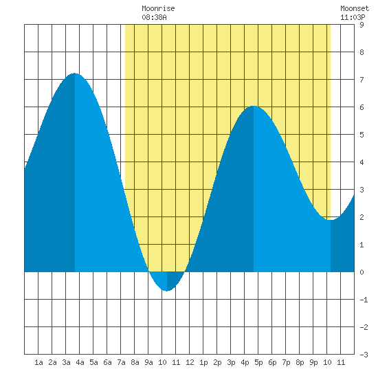 Settlement Point tide chart for Thursday, August 17, 2023