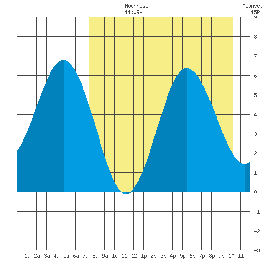 Settlement Point tide chart for Saturday, August 19, 2023