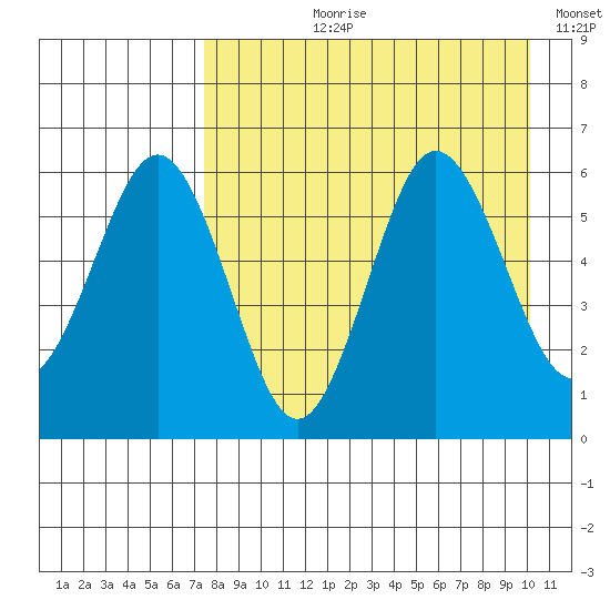 Settlement Point tide chart for Sunday, August 20, 2023