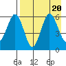 Settlement Point tide chart for Sunday, August 20, 2023