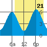 Settlement Point tide chart for Monday, August 21, 2023