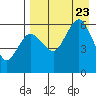 Settlement Point tide chart for Wednesday, August 23, 2023