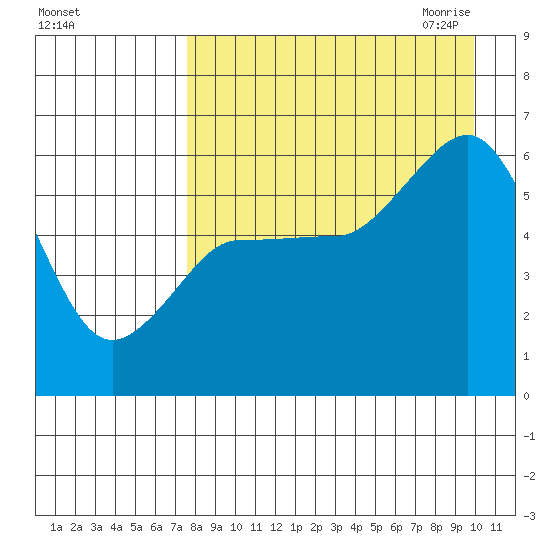 Settlement Point tide chart for Friday, August 25, 2023