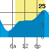 Settlement Point tide chart for Friday, August 25, 2023