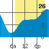 Settlement Point tide chart for Saturday, August 26, 2023