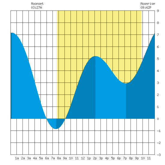 Settlement Point tide chart for Monday, August 28, 2023