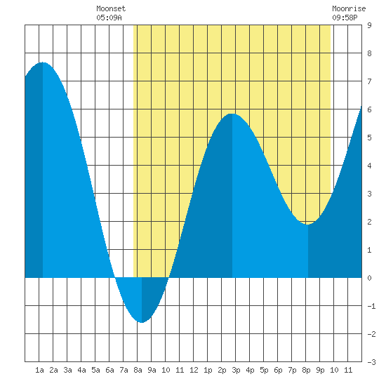 Settlement Point tide chart for Tuesday, August 29, 2023