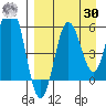 Settlement Point tide chart for Wednesday, August 30, 2023