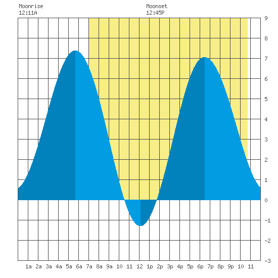 Settlement Point tide chart for Saturday, August 5, 2023