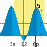 Settlement Point tide chart for Saturday, August 5, 2023