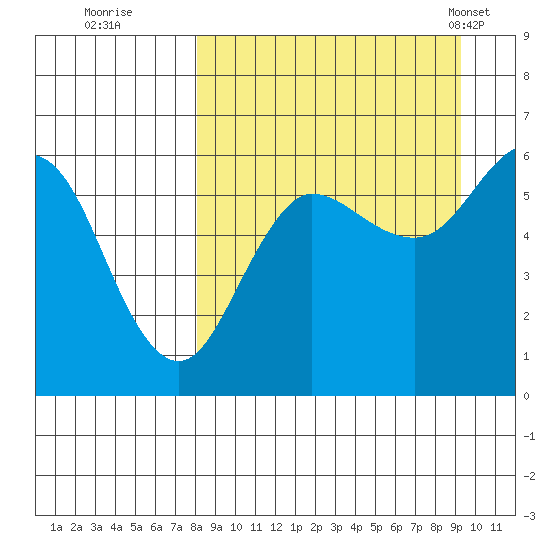 Settlement Point tide chart for Sunday, September 10, 2023