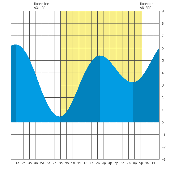 Settlement Point tide chart for Monday, September 11, 2023