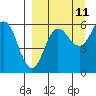 Settlement Point tide chart for Monday, September 11, 2023