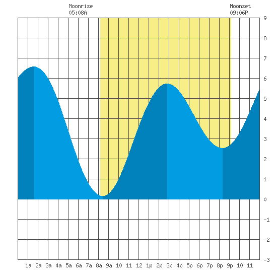 Settlement Point tide chart for Tuesday, September 12, 2023