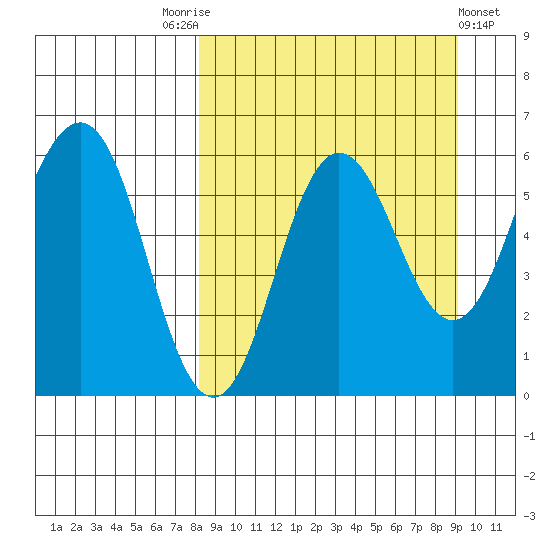 Settlement Point tide chart for Wednesday, September 13, 2023