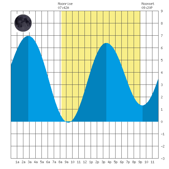 Settlement Point tide chart for Thursday, September 14, 2023