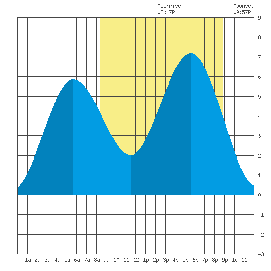 Settlement Point tide chart for Tuesday, September 19, 2023
